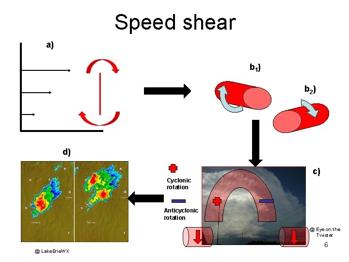 Speed shear a) b 1 ) b 2 ) d) c) Cyclonic rotation Anticyclonic