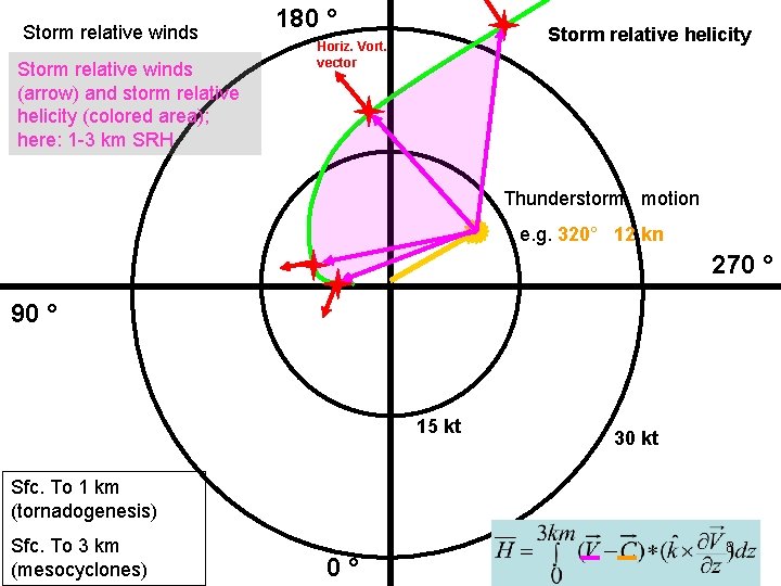 Storm relative winds (arrow) and storm relative helicity (colored area); here: 1 -3 km