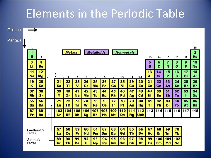 Elements in the Periodic Table Groups Periods 