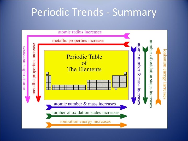 Periodic Trends - Summary 