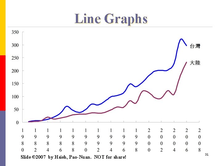 Line Graphs Slide © 2007 by Hsieh, Pao-Nuan. NOT for share! 31 