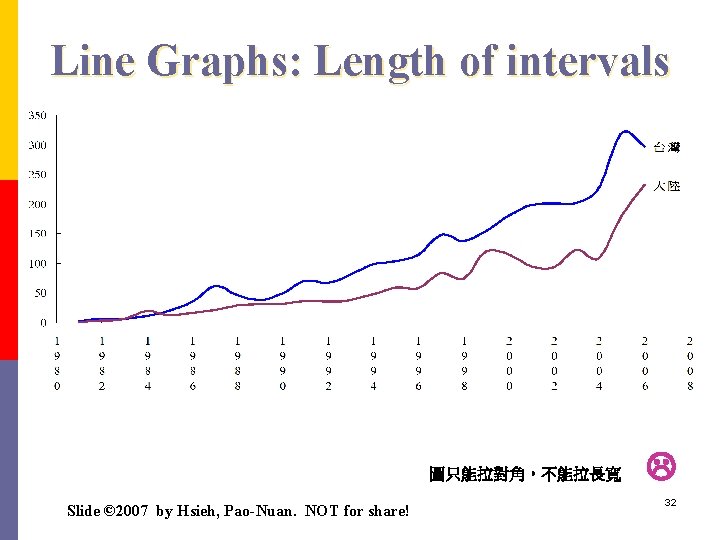 Line Graphs: Length of intervals 圖只能拉對角，不能拉長寬 Slide © 2007 by Hsieh, Pao-Nuan. NOT for