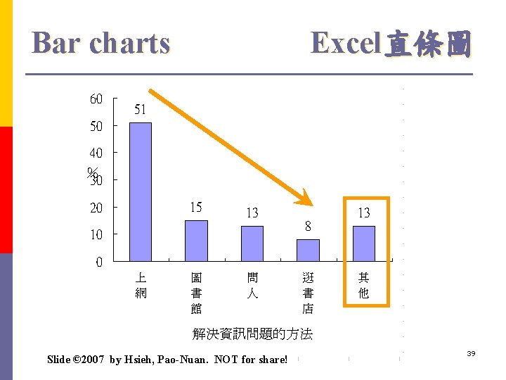 Bar charts Excel直條圖 ％ Slide © 2007 by Hsieh, Pao-Nuan. NOT for share! 39