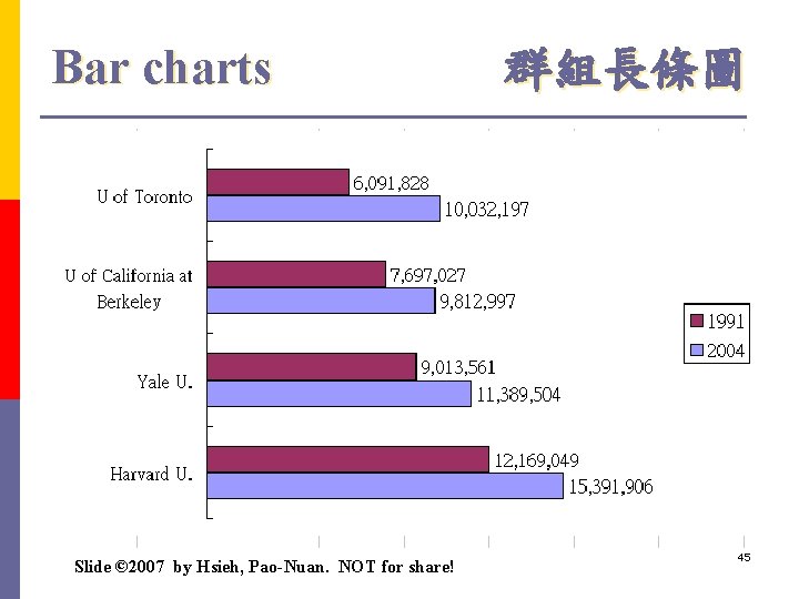 Bar charts 群組長條圖 Slide © 2007 by Hsieh, Pao-Nuan. NOT for share! 45 