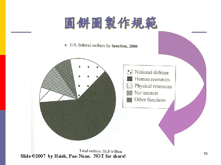 圓餅圖製作規範 Slide © 2007 by Hsieh, Pao-Nuan. NOT for share! 52 