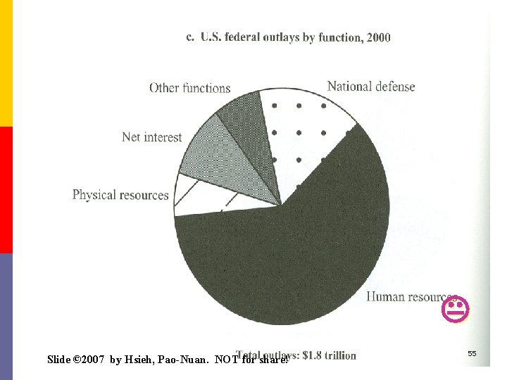  Slide © 2007 by Hsieh, Pao-Nuan. NOT for share! 55 