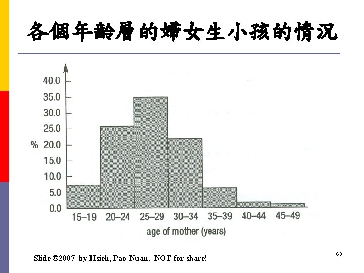 各個年齡層的婦女生小孩的情況 Slide © 2007 by Hsieh, Pao-Nuan. NOT for share! 63 