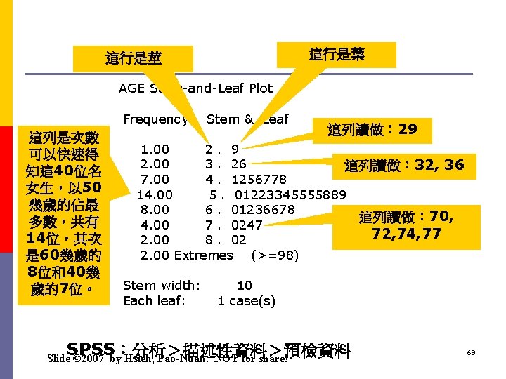 這行是葉 這行是莖 AGE Stem-and-Leaf Plot Frequency 這列是次數 可以快速得 知這 40位名 女生，以 50 幾歲的佔最 多數，共有