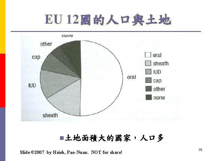 EU 12國的人口與土地 n土地面積大的國家，人口多 Slide © 2007 by Hsieh, Pao-Nuan. NOT for share! 75 