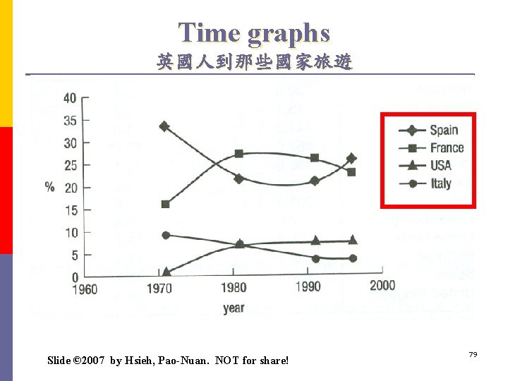 Time graphs 英國人到那些國家旅遊 Slide © 2007 by Hsieh, Pao-Nuan. NOT for share! 79 