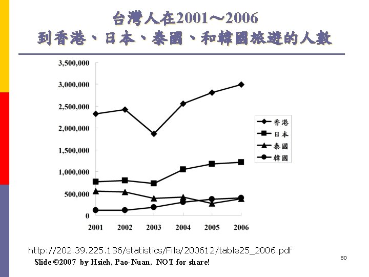 台灣人在 2001～ 2006 到香港、日本、泰國、和韓國旅遊的人數 http: //202. 39. 225. 136/statistics/File/200612/table 25_2006. pdf Slide © 2007