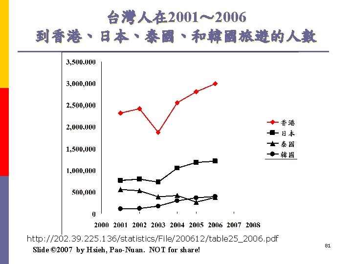 台灣人在 2001～ 2006 到香港、日本、泰國、和韓國旅遊的人數 http: //202. 39. 225. 136/statistics/File/200612/table 25_2006. pdf Slide © 2007