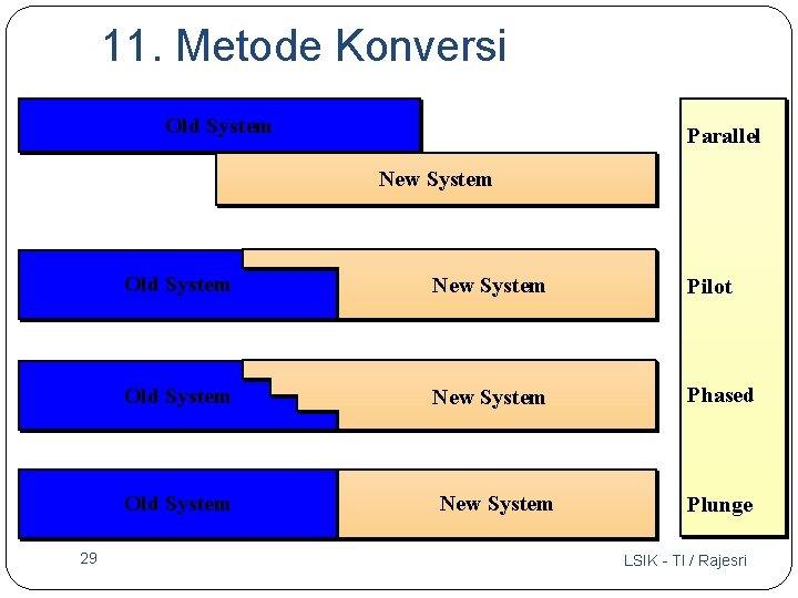 11. Metode Konversi Old System Parallel New System Old System New System Pilot Old