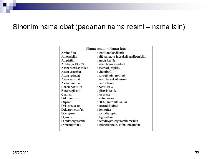 Sinonim nama obat (padanan nama resmi – nama lain) 25/2/2009 12 