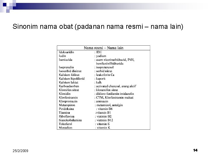 Sinonim nama obat (padanan nama resmi – nama lain) 25/2/2009 14 