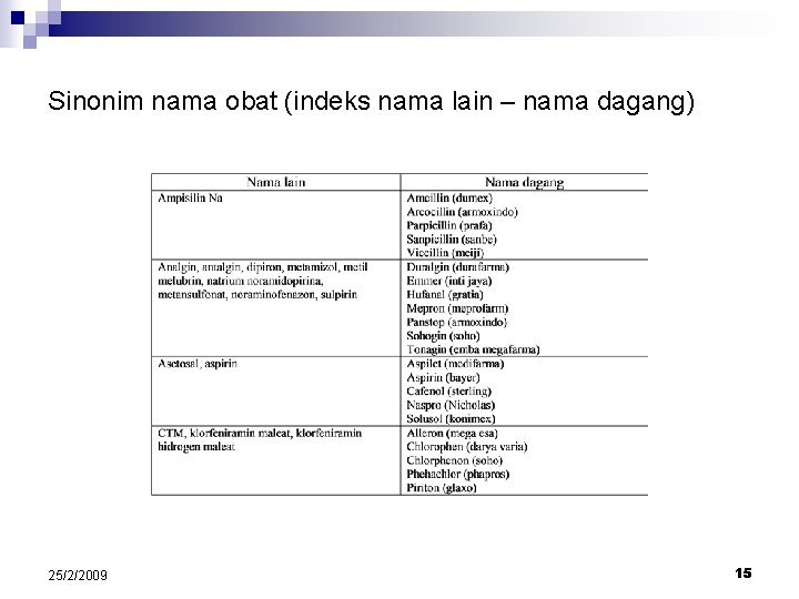 Sinonim nama obat (indeks nama lain – nama dagang) 25/2/2009 15 