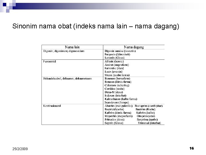 Sinonim nama obat (indeks nama lain – nama dagang) 25/2/2009 16 