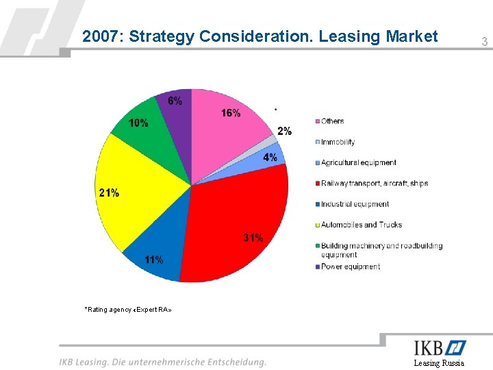2007: Strategy Consideration. Leasing Market *Rating agency «Expert RA» Leasing Russia 3 