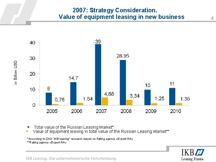 in Billion USD 2007: Strategy Consideration. Value of equipment leasing in new business §