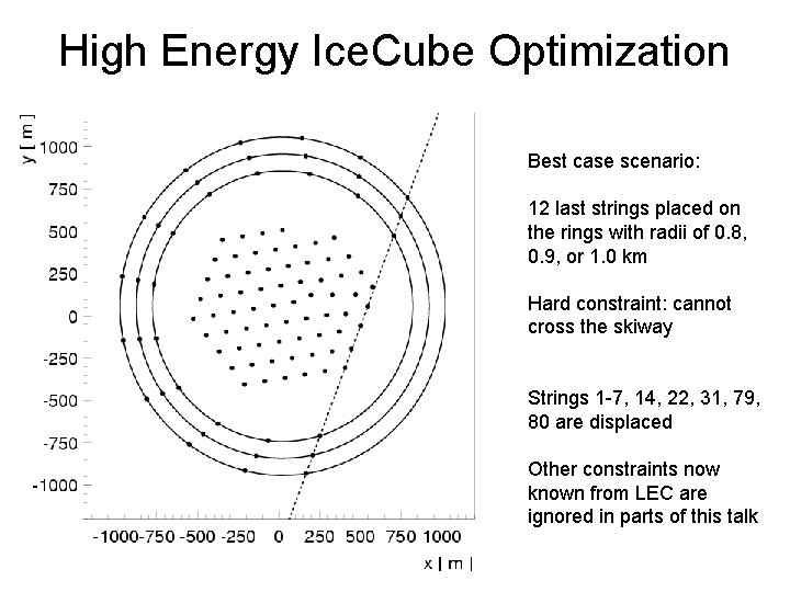 High Energy Ice. Cube Optimization Best case scenario: 12 last strings placed on the