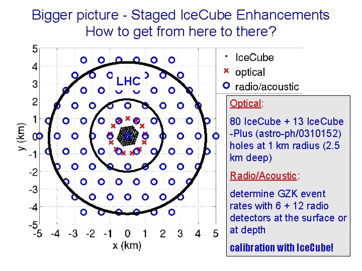 Bigger picture - Staged Ice. Cube Enhancements How to get from here to there?