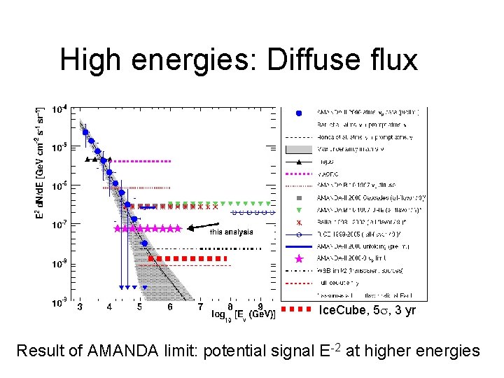 High energies: Diffuse flux Ice. Cube, 5 , 3 yr Result of AMANDA limit: