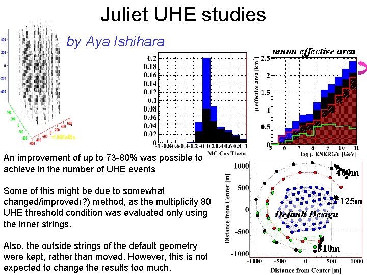 Juliet UHE studies by Aya Ishihara An improvement of up to 73 -80% was