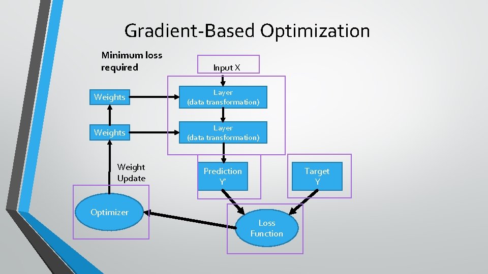 Gradient-Based Optimization Minimum loss required Input X Weights Layer (data transformation) Weight Update Optimizer