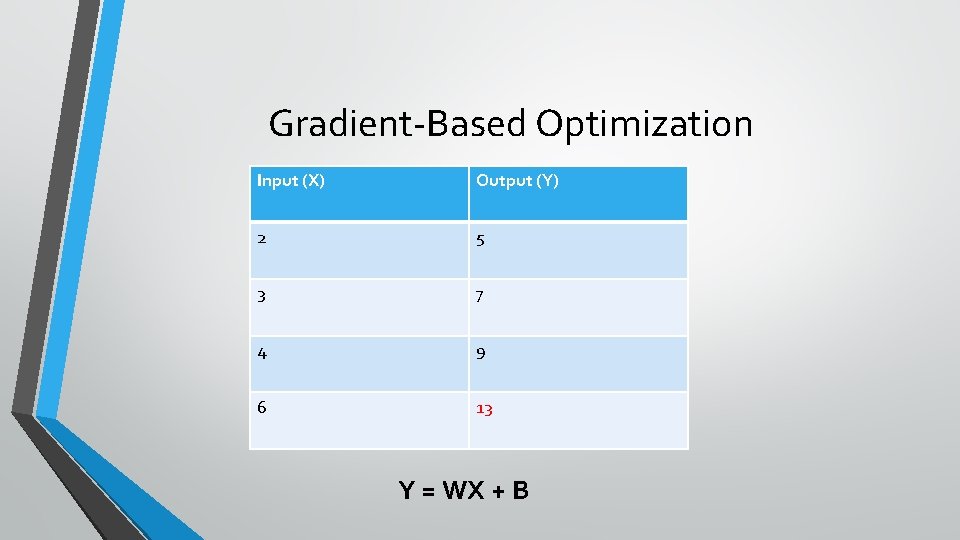 Gradient-Based Optimization Input (X) Output (Y) 2 5 3 7 4 9 6 13