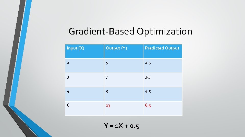 Gradient-Based Optimization Input (X) Output (Y) Predicted Output 2 5 2. 5 3 7