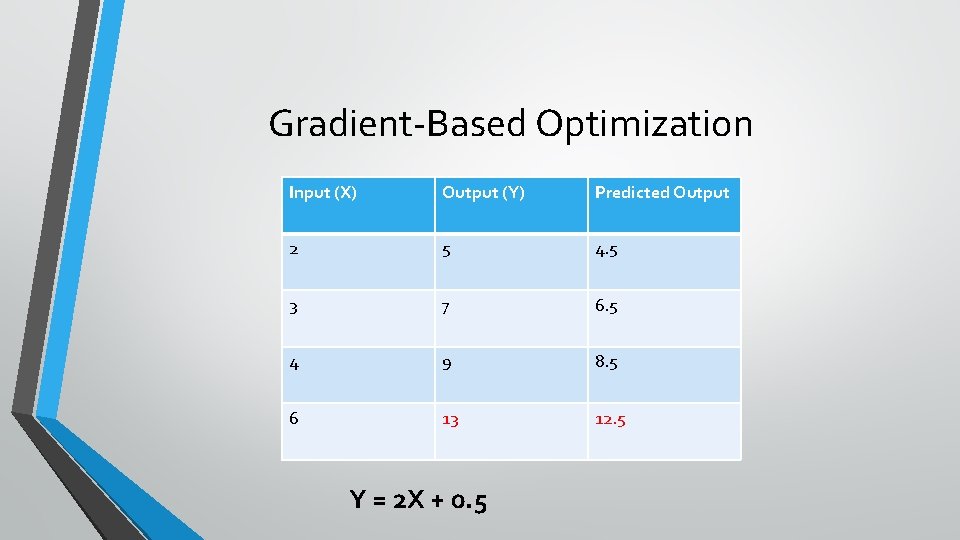 Gradient-Based Optimization Input (X) Output (Y) Predicted Output 2 5 4. 5 3 7