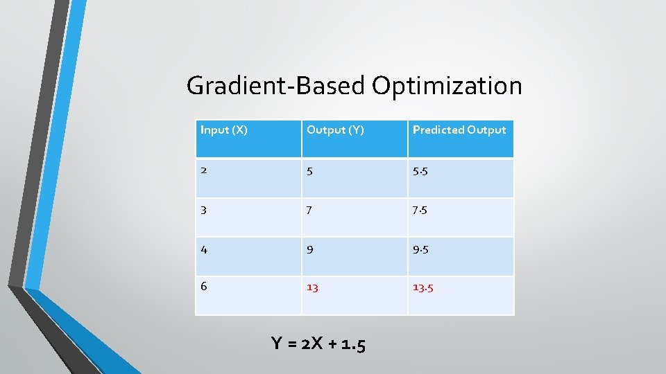 Gradient-Based Optimization Input (X) Output (Y) Predicted Output 2 5 5. 5 3 7
