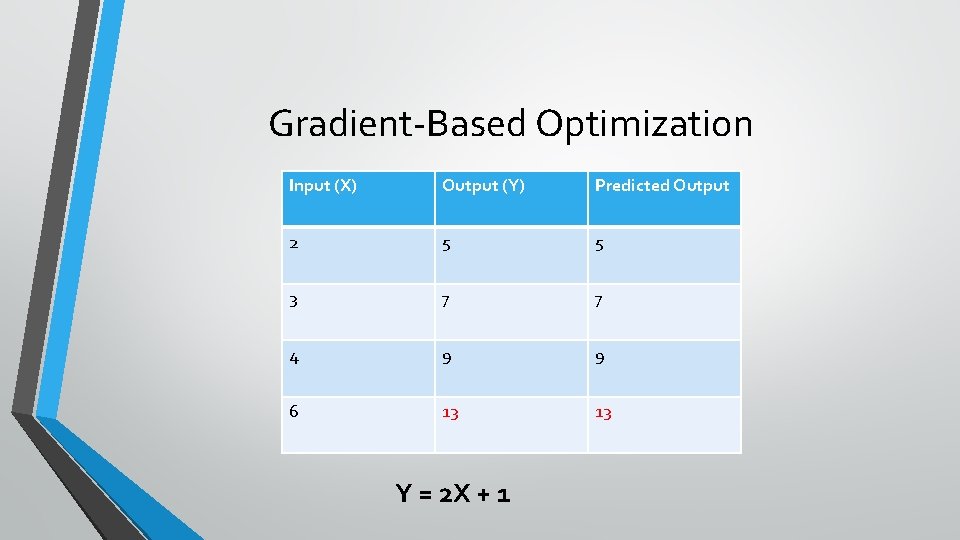 Gradient-Based Optimization Input (X) Output (Y) Predicted Output 2 5 5 3 7 7