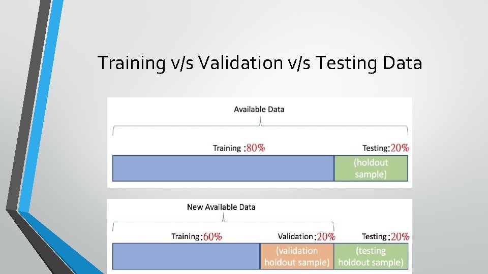 Training v/s Validation v/s Testing Data 