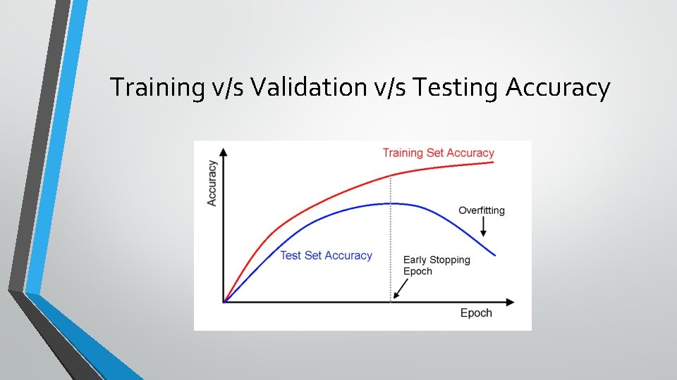 Training v/s Validation v/s Testing Accuracy 