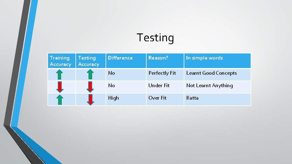 Testing Training Accuracy Testing Accuracy Difference Reason? In simple words No Perfectly Fit Learnt