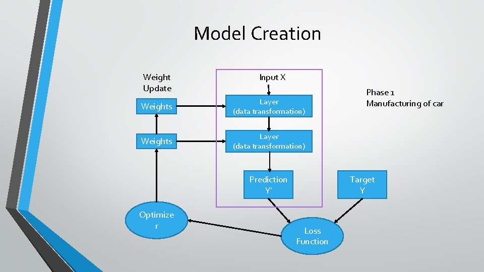 Model Creation Weight Update Input X Weights Layer (data transformation) Prediction Y’ Optimize r