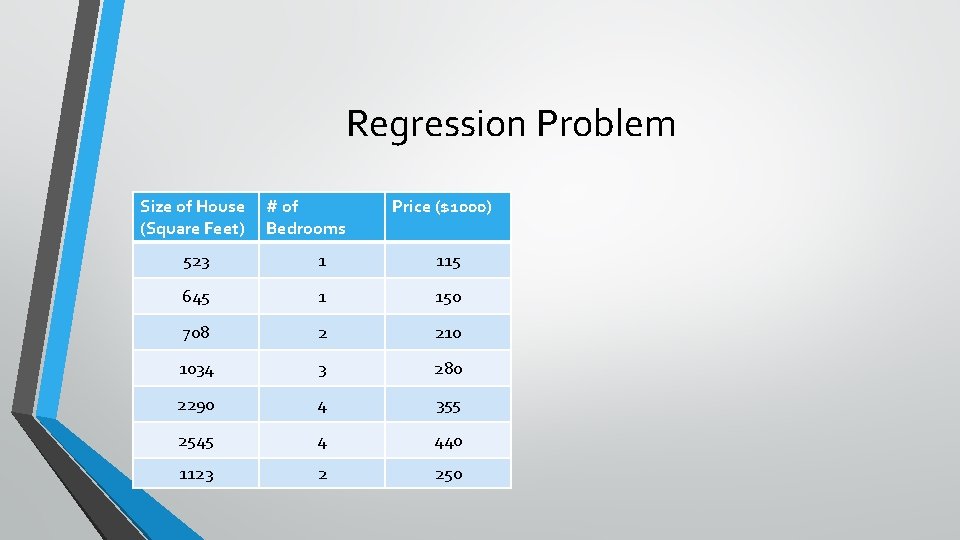 Regression Problem Size of House (Square Feet) # of Bedrooms Price ($1000) 523 1