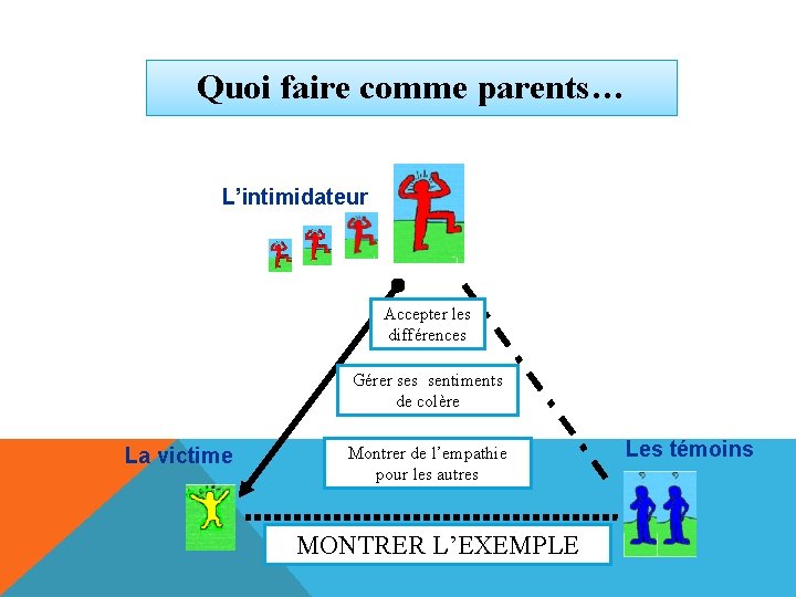 Quoi faire comme parents… L’intimidateur Accepter les différences Gérer ses sentiments de colère La Quoi faire comme parents… L’intimidateur Accepter les différences Gérer ses sentiments de colère La