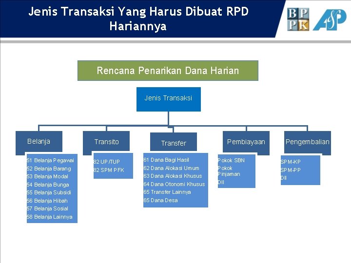 Jenis Transaksi Yang Harus Dibuat RPD Hariannya Rencana Penarikan Dana Harian Jenis Transaksi Belanja