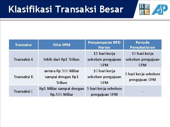 Klasifikasi Transaksi Besar Transaksi A Transaksi B Transaksi C Penyampaian RPD Periode Harian Pemutakhiran