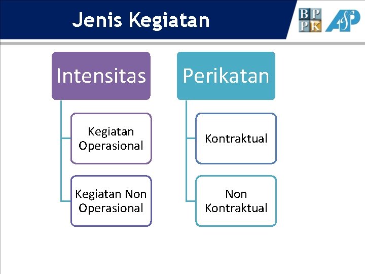 Jenis Kegiatan Intensitas Perikatan Kegiatan Operasional Kontraktual Kegiatan Non Operasional Non Kontraktual 