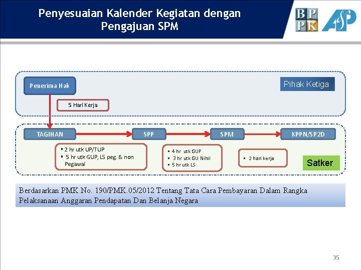 Penyesuaian Kalender Kegiatan dengan Pengajuan SPM Pihak Ketiga Penerima Hak 5 Hari Kerja TAGIHAN