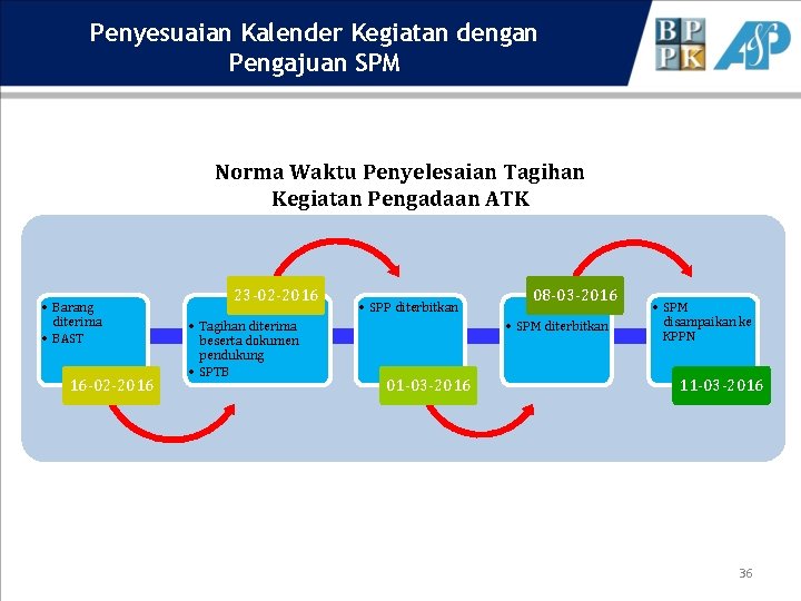 Penyesuaian Kalender Kegiatan dengan Pengajuan SPM Norma Waktu Penyelesaian Tagihan Kegiatan Pengadaan ATK •