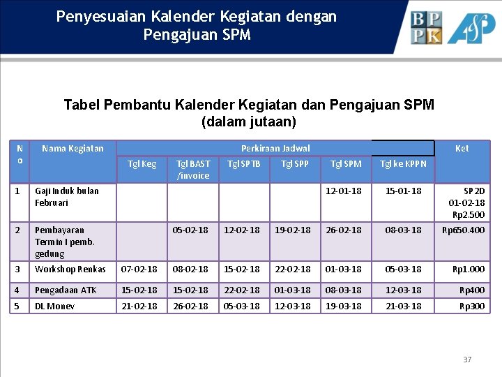 Penyesuaian Kalender Kegiatan dengan Pengajuan SPM Tabel Pembantu Kalender Kegiatan dan Pengajuan SPM (dalam