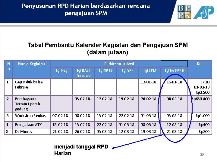 Penyusunan RPD Harian berdasarkan rencana pengajuan SPM Tabel Pembantu Kalender Kegiatan dan Pengajuan SPM