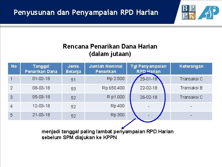 Penyusunan dan Penyampaian RPD Harian Rencana Penarikan Dana Harian (dalam jutaan) No Tanggal Penarikan