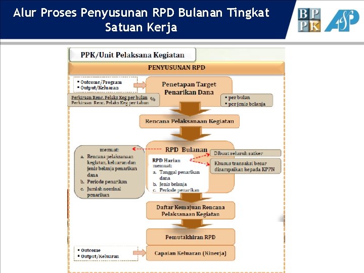 Alur Proses Penyusunan RPD Bulanan Tingkat Satuan Kerja 