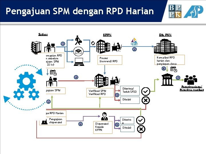 Pengajuan SPM dengan RPD Harian Satker Dit. PKN KPPN 1 2 Penyampaian RPD harian