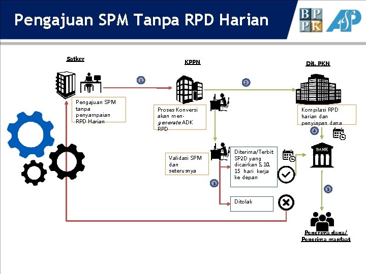 Pengajuan SPM Tanpa RPD Harian Satker KPPN Dit. PKN 1 Pengajuan SPM tanpa penyampaian